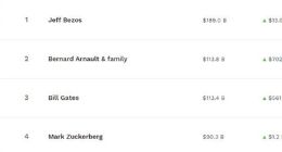 马斯克身家742亿美元超微软前CEO鲍尔默 成全球第5大富豪