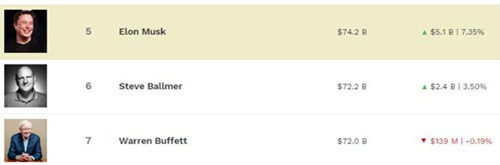 福布斯实时富豪榜7.20.2_2