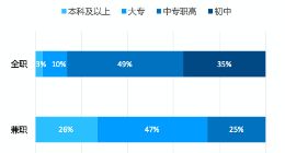 疫情以来1.2万名大学生在饿了么兼职送外卖