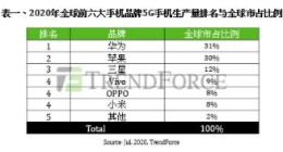 集邦咨询：预估2020年华为5G手机产量约7400万支 稳居全球第一