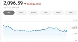 美国三大股指周二涨跌各异 费城半导体指数跌0.66%