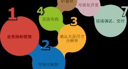 百分点大数据技术团队：大屏数据可视化设计与实践