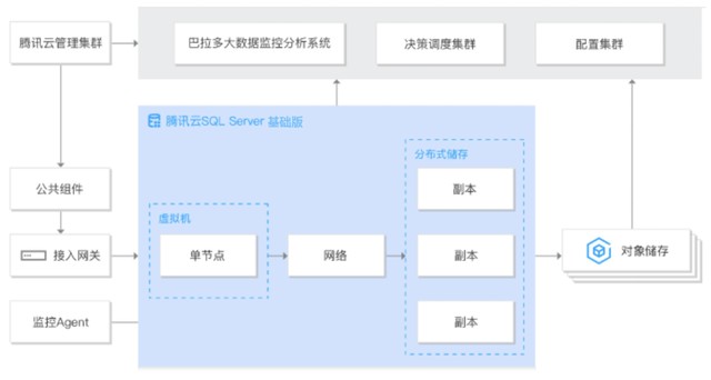 腾讯云数据库SQL Server基础版发布 