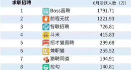经济复苏人才需求回暖，BOSS直聘月活超千万领跑招聘平台