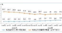 工信部：三家基础电信企业固定通信业务收入同比增长12%