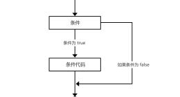 云计算开发学习笔记：Python3条件控制