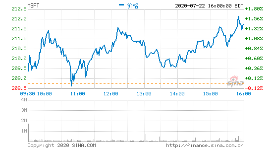 微软公布第四财季财报:营收380亿美元 净利下降15%