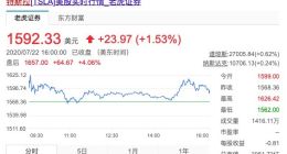 特斯拉2020年Q2净利润1.04亿美元 连续4季度盈利