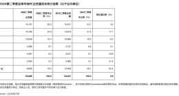 Gartner:2020年Q2全球PC出货量增2.8% 戴尔首现下降
