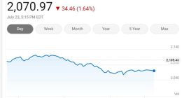 美国三大股指周四全面下挫 费城半导体指数跌1.64%