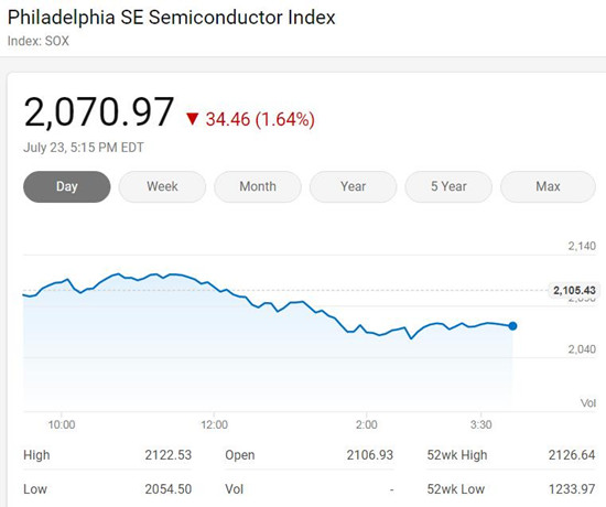 费城半导体指数表现