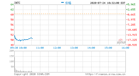 推迟7nm芯片发布 英特尔开盘跌近17%