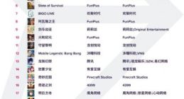 二季度中国厂商应用出海收入30强发布：游戏应用包揽前三