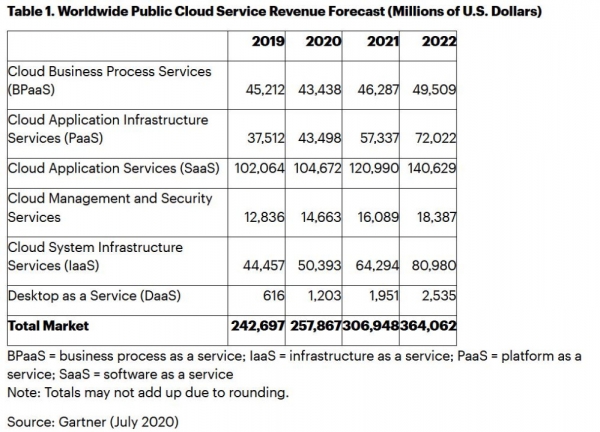 Gartner预测：2020年全球公有云收入将增长6.3％