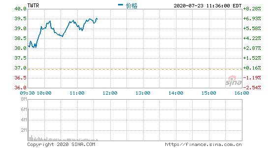 Twitter高管解读第二季度财报：视频轮播广告点击率提高60%