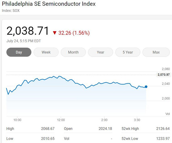 费城半导体指数表现