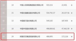 2020财富中国500强：京东位列第13 阿里位列第18