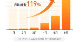360保险上半年理赔报告出炉 医疗险赔付占比超七成