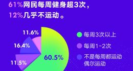 陌陌报告：健身成新社交方式 六成网民喜欢分享健身内容