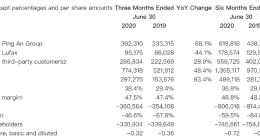 金融壹账通上半年净亏损7.46亿元，高管变动、中基层裁员