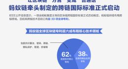 蚂蚁链牵头制定P3205跨链国际标准，已得到适用性验证