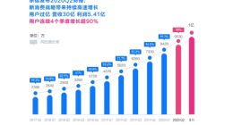 乐信Q2财报：新消费战略带来持续高速增长 营收30亿