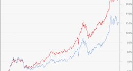 当躺赚的好时光不再，如何继续掘金科技股？