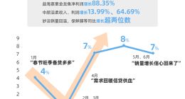 引入网商银行，金龙鱼、妙洁等快消品牌销量集体逆势增长