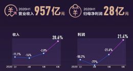 疫情防疫得当！海尔智家H1海外收入不降反增，好于行业