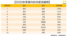 马蜂窝：国内游全面复苏 湖北两城热度涨超100%