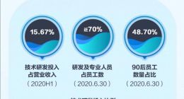 招最好的人才 京东数科16%收入投在研发上