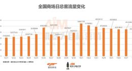 猎豹移动机器人大数据：疫情后首个长假商场客流增长4成