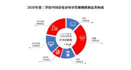 《2020第三季度中国家电市场报告》正式发布