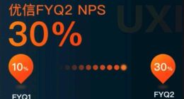 坚持客户价值为长期战略 优信NPS值环比增长200%