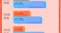 陌陌双十一报告：44.6%的95后通过社交软件脱单