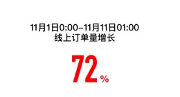 苏宁双十一战报：1110超级买手直播间累计销售破亿