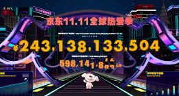下单金额突破2431亿！京东11.11“全球热爱季”再创纪录