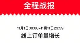 苏宁易购双十一战报：11天线上订单量增长75%