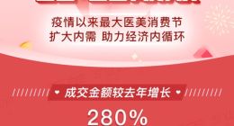 2020年更美APP 双11医美消费节，年轻用户偏爱轻医美