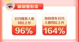 新氧11.11线上成交总额超2亿 医美行业成“内循环”增量场