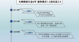 360大病筹：爱心合伙人计划引领大病救助行业步入3.0时代