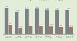 陌陌财报：用户增长陷困，短视频社交突围？