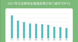 同程旅行与墨迹天气联合发布《2021年元旦旅行消费趋势报告》