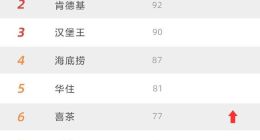 麦当劳小程序登顶支付宝搜索月榜 单日搜索量暴增45倍