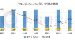 大股东减持，增长“失速”，内忧外患的汽车之家还能走多远？