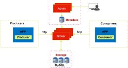 信也科技PMQ消息系统：易监控、易维护的轻量级消息系统