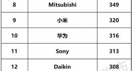2020全球智慧家庭发明专利：海尔智家、格力、三星居前三