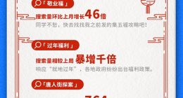 支付宝搜索周报：春节变美三件套：烫头、美甲、热玛吉搜索量大涨