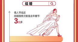 结婚、搓澡、失眠……春节网友在支付宝上爱搜这些词