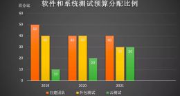 云测试获普遍预算倾斜，新基建打出一片“工程监理”市场？